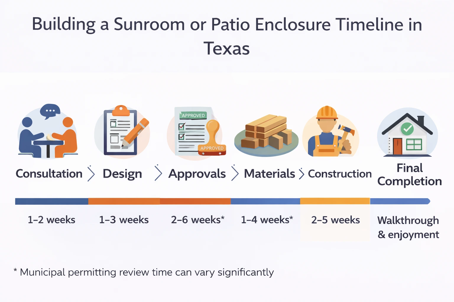 Building a sunroom or patio enclosure timeline in Texas